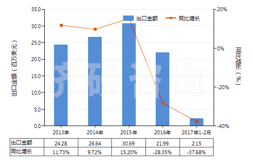2013-2017年2月中國其他回轉(zhuǎn)式齒輪泵(HS84136029)出口總額及增速統(tǒng)計